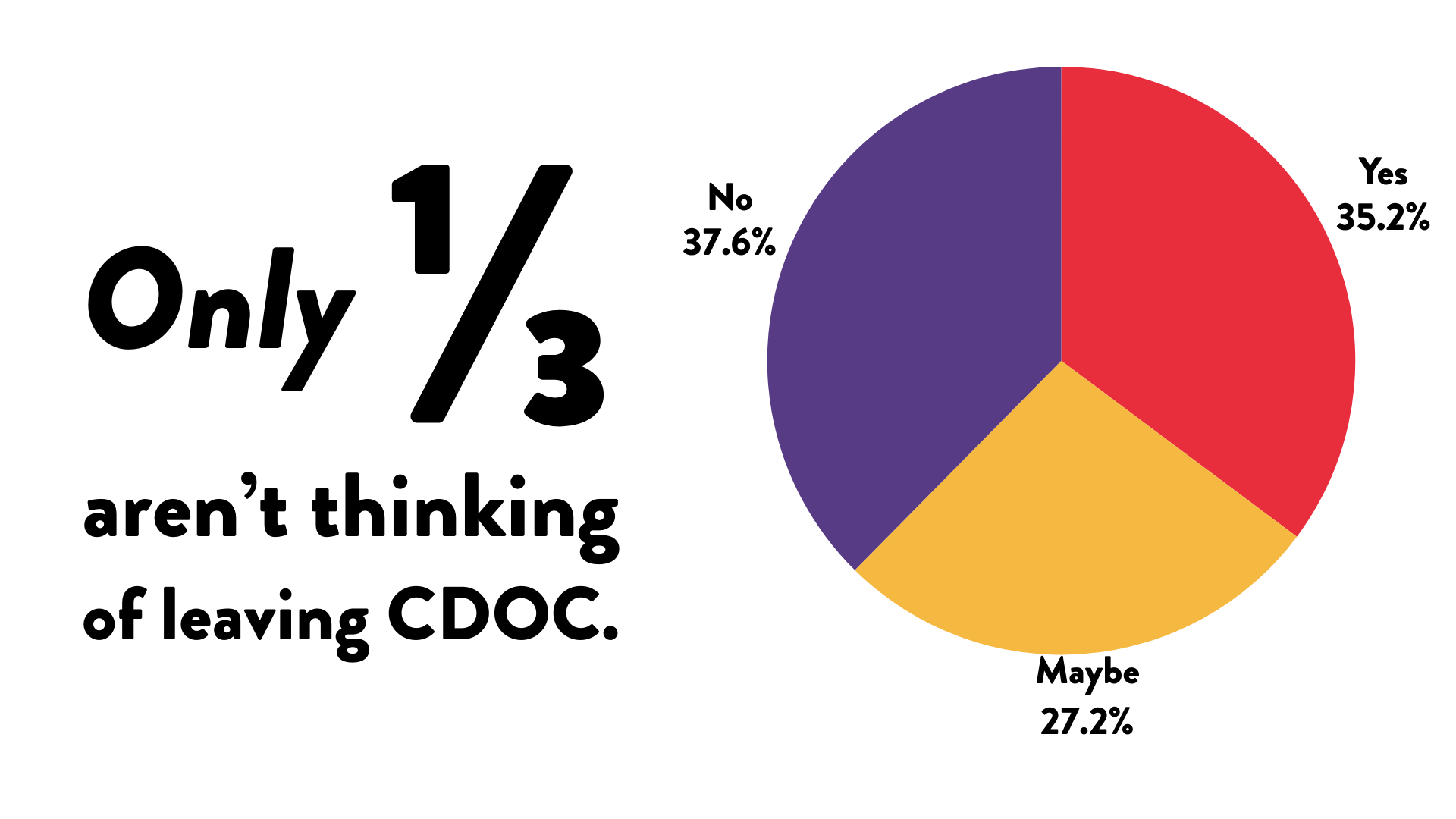 Only 1/3 of survey respondents aren't thinking of leaving CDOC.