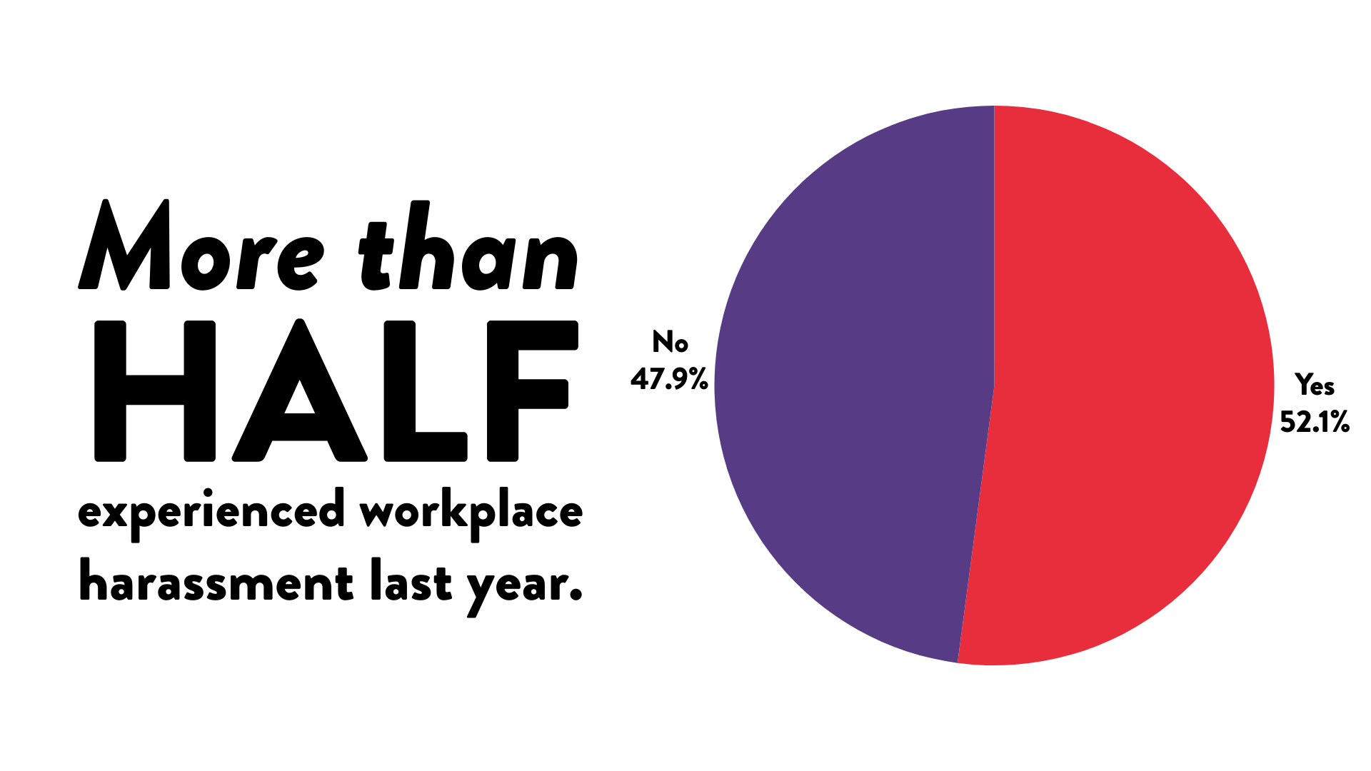 More than half of survey respondents experienced workplace harassment last year.