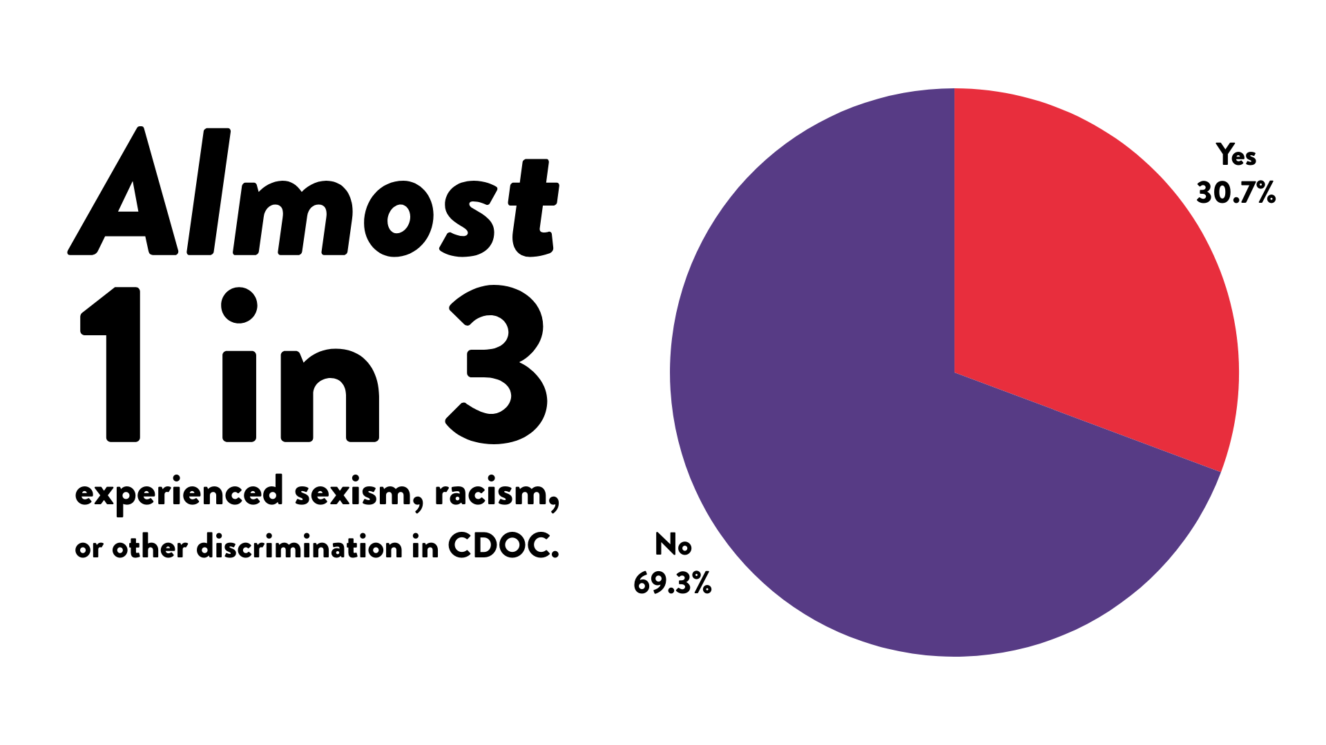 Almost 1 in 3 survey respondents experienced sexism, racism, or other discrimination in CDOC.