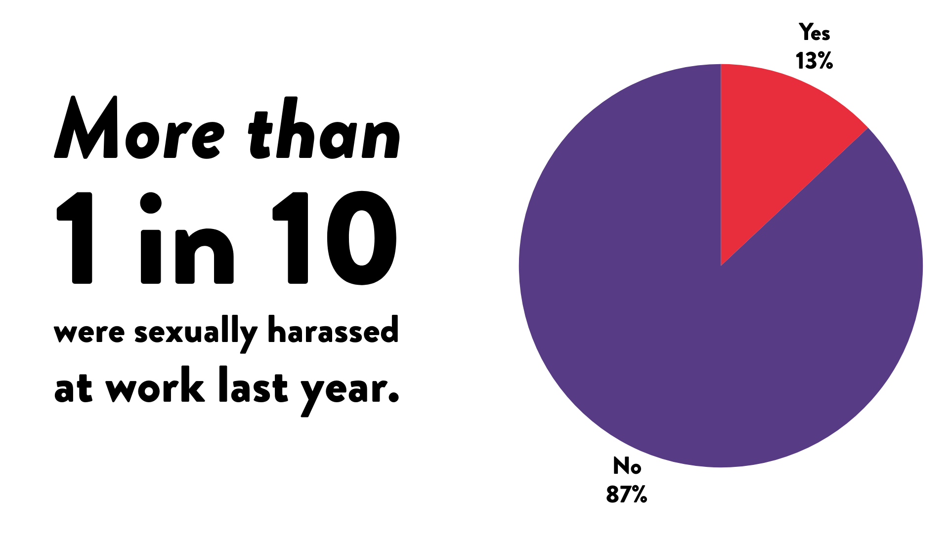 More than 1 in 10 survey respondents were sexually harassed at work last year.